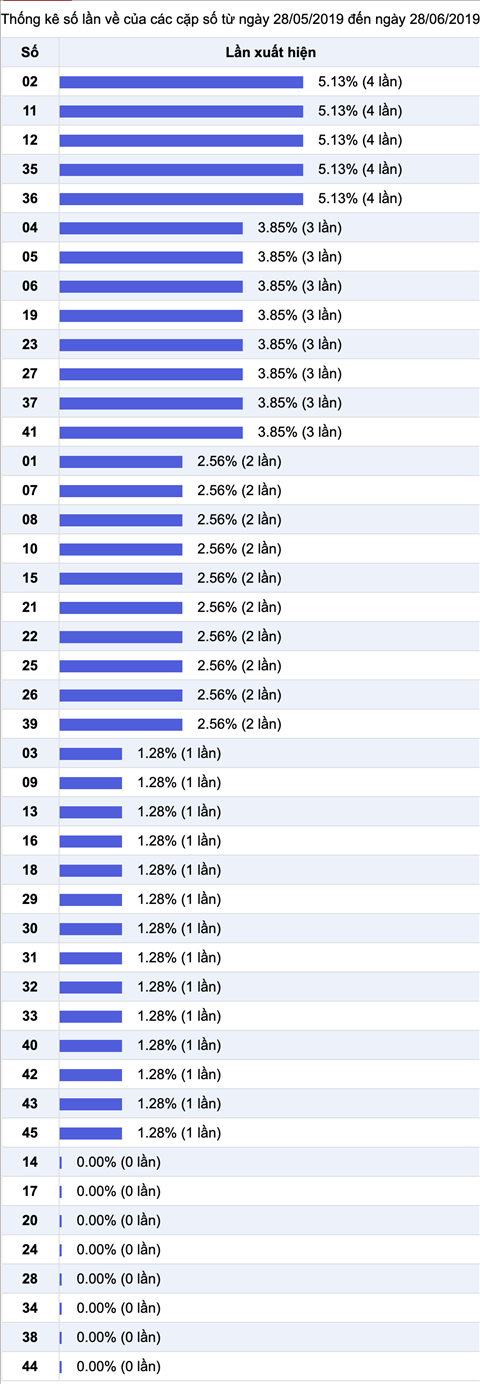 Thong ke nhieu it - XS mega 6-45-ngay-28-06-2019 Thong ke nhieu it - XS mega 6-45-ngay-28-06-2019